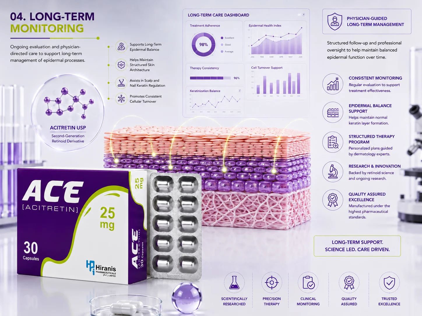 ACE® (Acitretin) 25mg Capsules | Advanced Oral Retinoid Therapy for Severe Psoriasis. ACE® Acitretin 25mg capsules presented in a futuristic dermatology research environment with clinical dashboards, quality-control systems, molecular structures, and long-term treatment monitoring visu